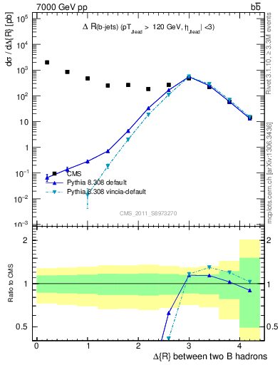 Plot of bjbj.dR in 7000 GeV pp collisions