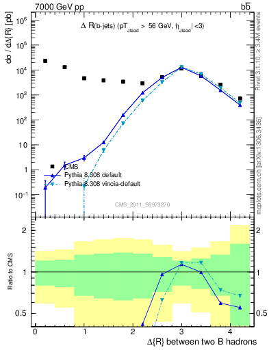 Plot of bjbj.dR in 7000 GeV pp collisions