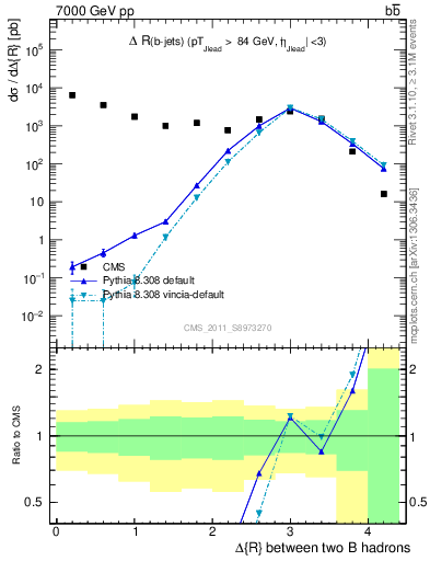 Plot of bjbj.dR in 7000 GeV pp collisions