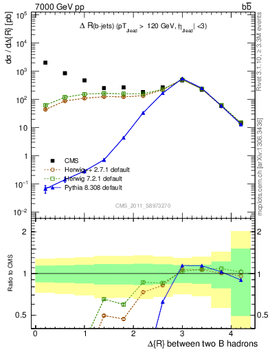 Plot of bjbj.dR in 7000 GeV pp collisions