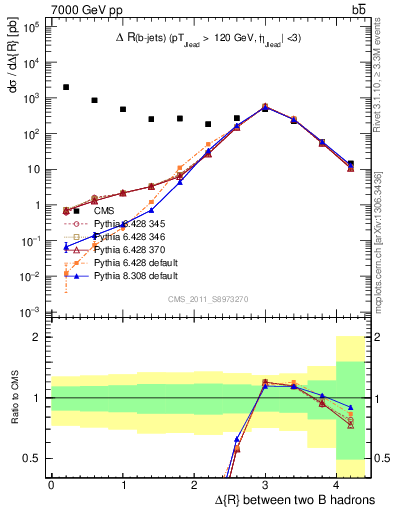 Plot of bjbj.dR in 7000 GeV pp collisions