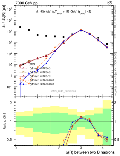 Plot of bjbj.dR in 7000 GeV pp collisions