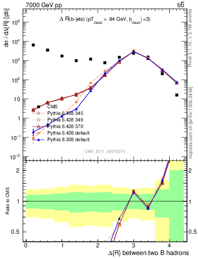 Plot of bjbj.dR in 7000 GeV pp collisions