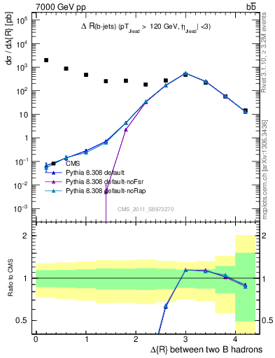 Plot of bjbj.dR in 7000 GeV pp collisions