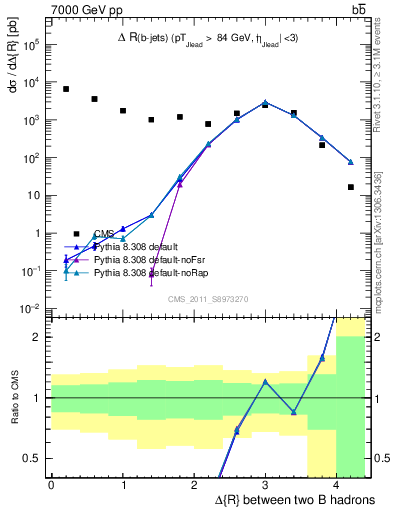 Plot of bjbj.dR in 7000 GeV pp collisions