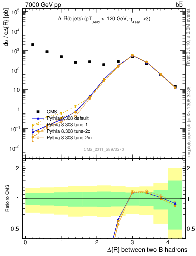 Plot of bjbj.dR in 7000 GeV pp collisions