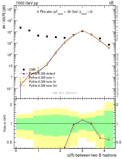 Plot of bjbj.dR in 7000 GeV pp collisions