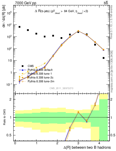 Plot of bjbj.dR in 7000 GeV pp collisions