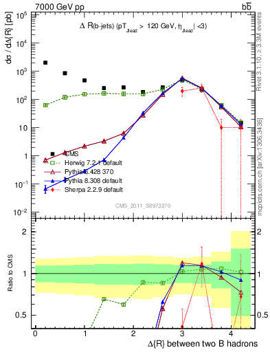 Plot of bjbj.dR in 7000 GeV pp collisions