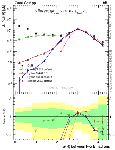 Plot of bjbj.dR in 7000 GeV pp collisions