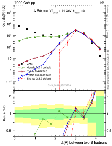 Plot of bjbj.dR in 7000 GeV pp collisions