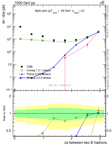 Plot of bjbj.dphi in 7000 GeV pp collisions