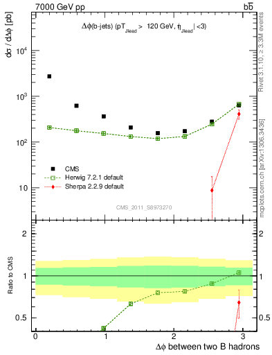 Plot of bjbj.dphi in 7000 GeV pp collisions