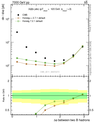 Plot of bjbj.dphi in 7000 GeV pp collisions