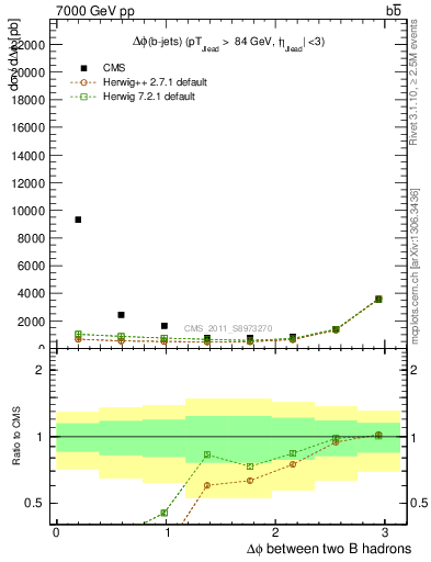 Plot of bjbj.dphi in 7000 GeV pp collisions