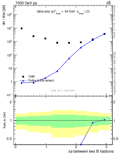 Plot of bjbj.dphi in 7000 GeV pp collisions