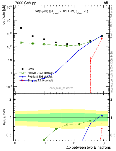 Plot of bjbj.dphi in 7000 GeV pp collisions