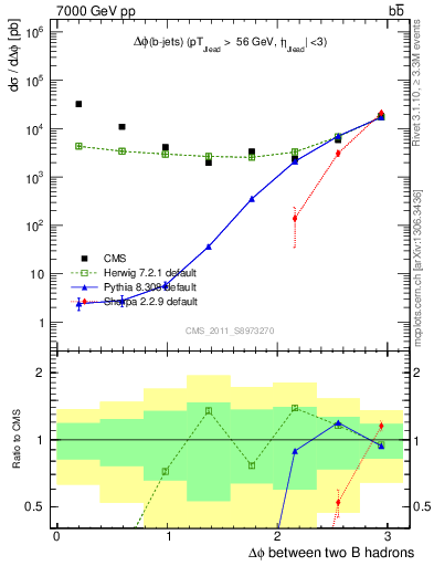 Plot of bjbj.dphi in 7000 GeV pp collisions