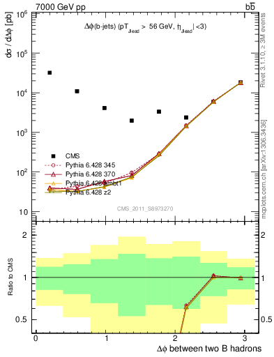 Plot of bjbj.dphi in 7000 GeV pp collisions