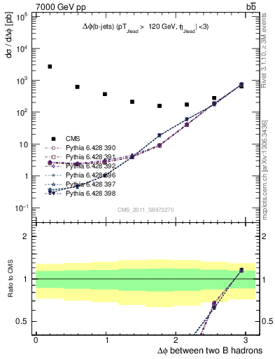 Plot of bjbj.dphi in 7000 GeV pp collisions