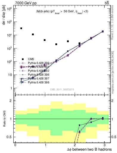 Plot of bjbj.dphi in 7000 GeV pp collisions