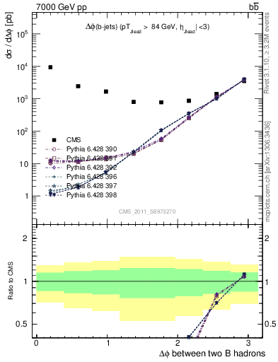 Plot of bjbj.dphi in 7000 GeV pp collisions