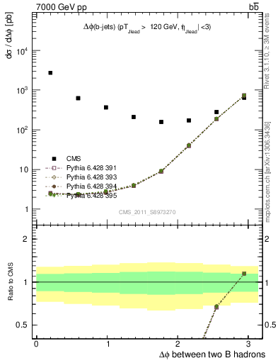 Plot of bjbj.dphi in 7000 GeV pp collisions