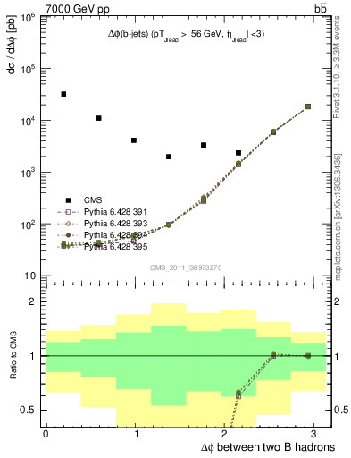 Plot of bjbj.dphi in 7000 GeV pp collisions