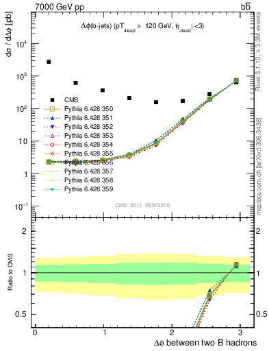 Plot of bjbj.dphi in 7000 GeV pp collisions