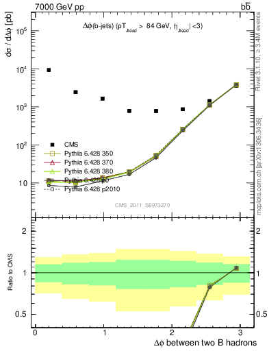 Plot of bjbj.dphi in 7000 GeV pp collisions