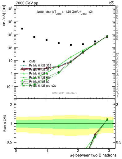 Plot of bjbj.dphi in 7000 GeV pp collisions