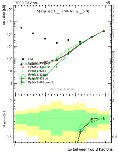 Plot of bjbj.dphi in 7000 GeV pp collisions