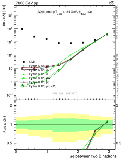 Plot of bjbj.dphi in 7000 GeV pp collisions