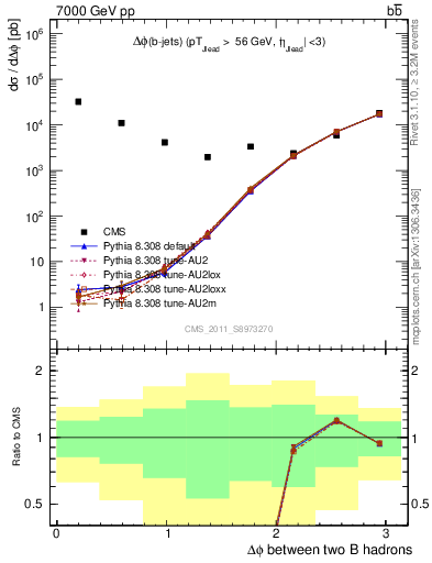 Plot of bjbj.dphi in 7000 GeV pp collisions