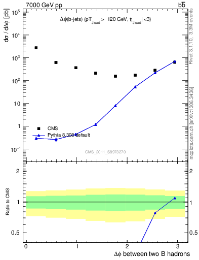 Plot of bjbj.dphi in 7000 GeV pp collisions