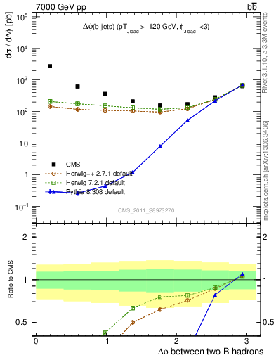 Plot of bjbj.dphi in 7000 GeV pp collisions