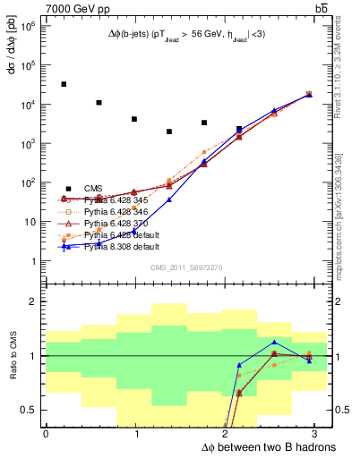 Plot of bjbj.dphi in 7000 GeV pp collisions