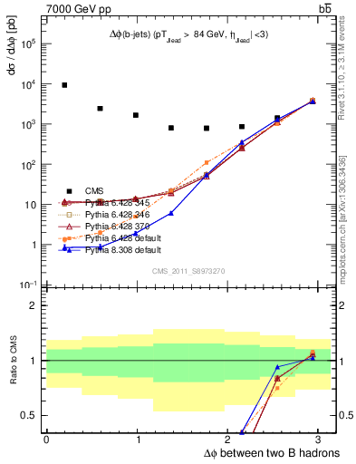 Plot of bjbj.dphi in 7000 GeV pp collisions