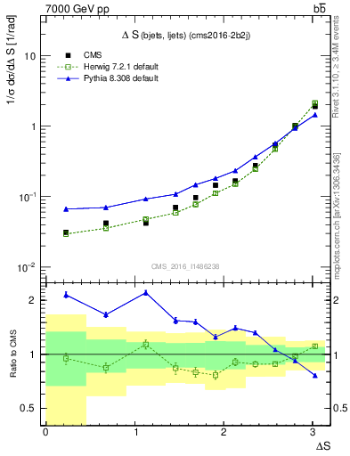 Plot of blj.dS in 7000 GeV pp collisions