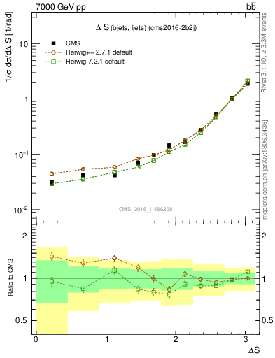 Plot of blj.dS in 7000 GeV pp collisions