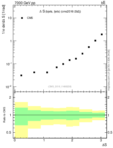 Plot of blj.dS in 7000 GeV pp collisions