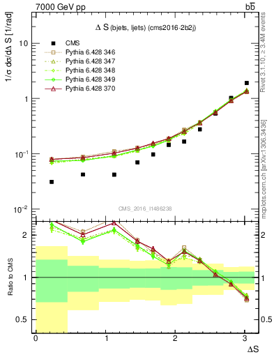 Plot of blj.dS in 7000 GeV pp collisions