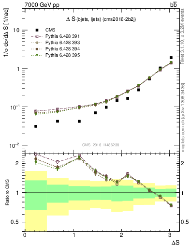 Plot of blj.dS in 7000 GeV pp collisions