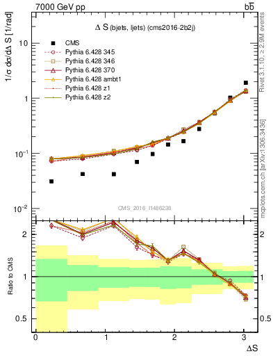 Plot of blj.dS in 7000 GeV pp collisions