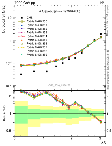 Plot of blj.dS in 7000 GeV pp collisions