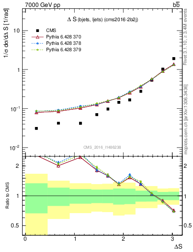 Plot of blj.dS in 7000 GeV pp collisions