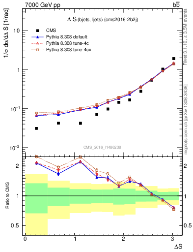 Plot of blj.dS in 7000 GeV pp collisions