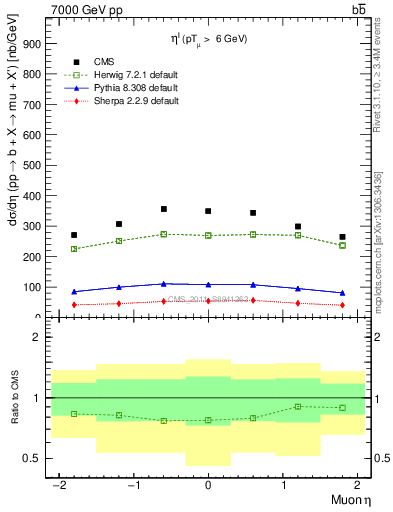 Plot of l.eta in 7000 GeV pp collisions