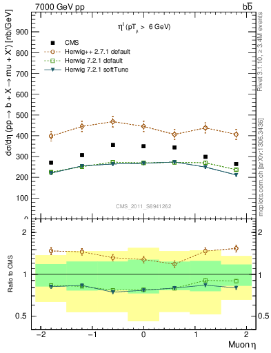 Plot of l.eta in 7000 GeV pp collisions