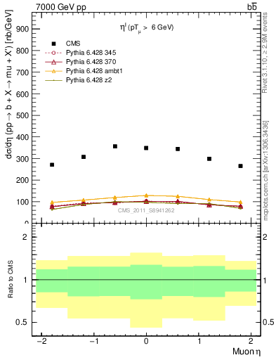 Plot of l.eta in 7000 GeV pp collisions